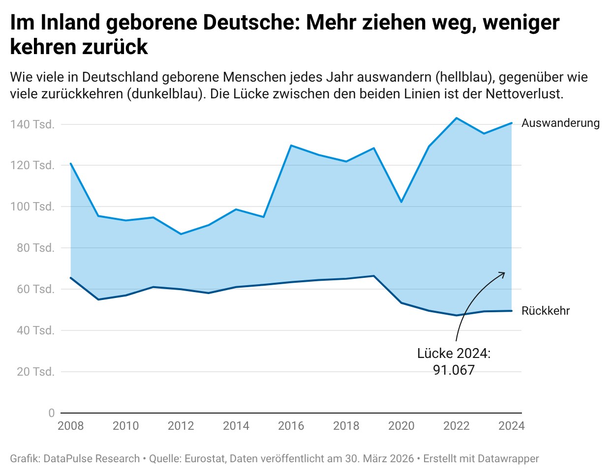 Liniendiagramm zur Aus- und Rückwanderung in Deutschland geborener Menschen von 2008 bis 2024. Mehr Details im Artikel.