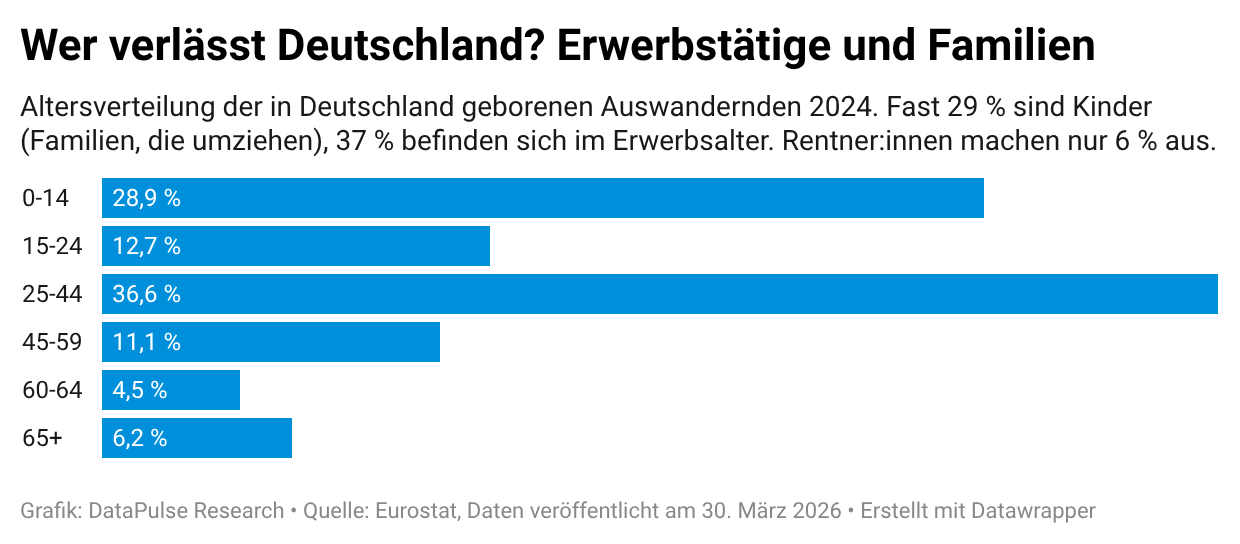 Balkendiagramm zur Altersverteilung der aus Deutschland Auswandernden 2024. Mehr Details im Artikel.