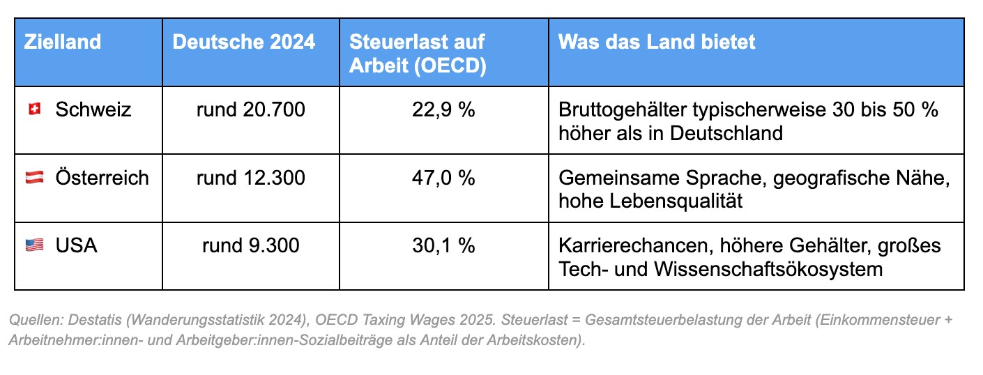 Tabelle der drei Top-Zielländer deutscher Auswandernder 2024 mit Zahlen, Steuerlast und Standortvorteilen. Mehr Details im Artikel.