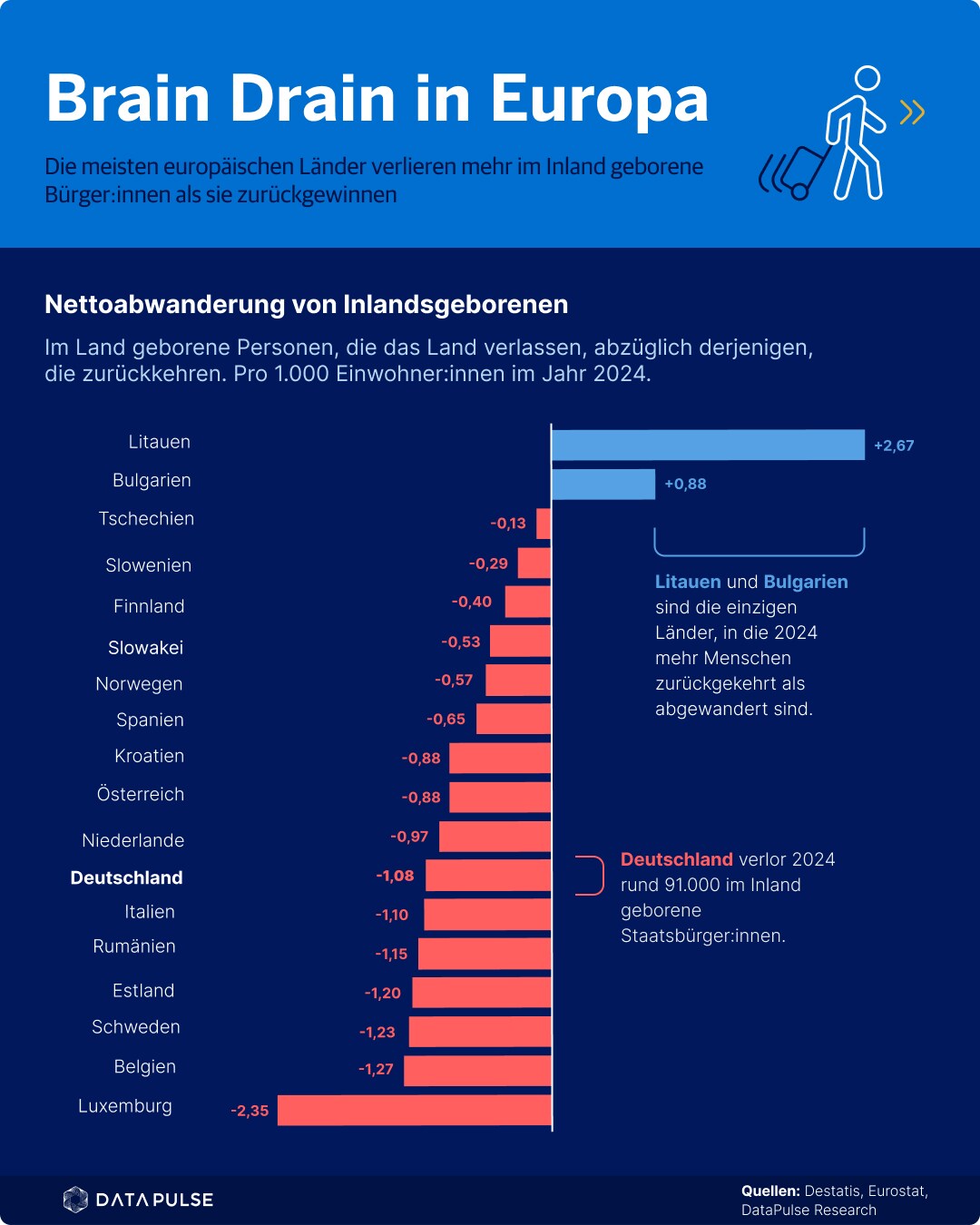 Infografik zur Nettoabwanderung Inlandsgeborener je 1.000 Einwohner in 19 europäischen Ländern 2024. Mehr Details im Artikel.