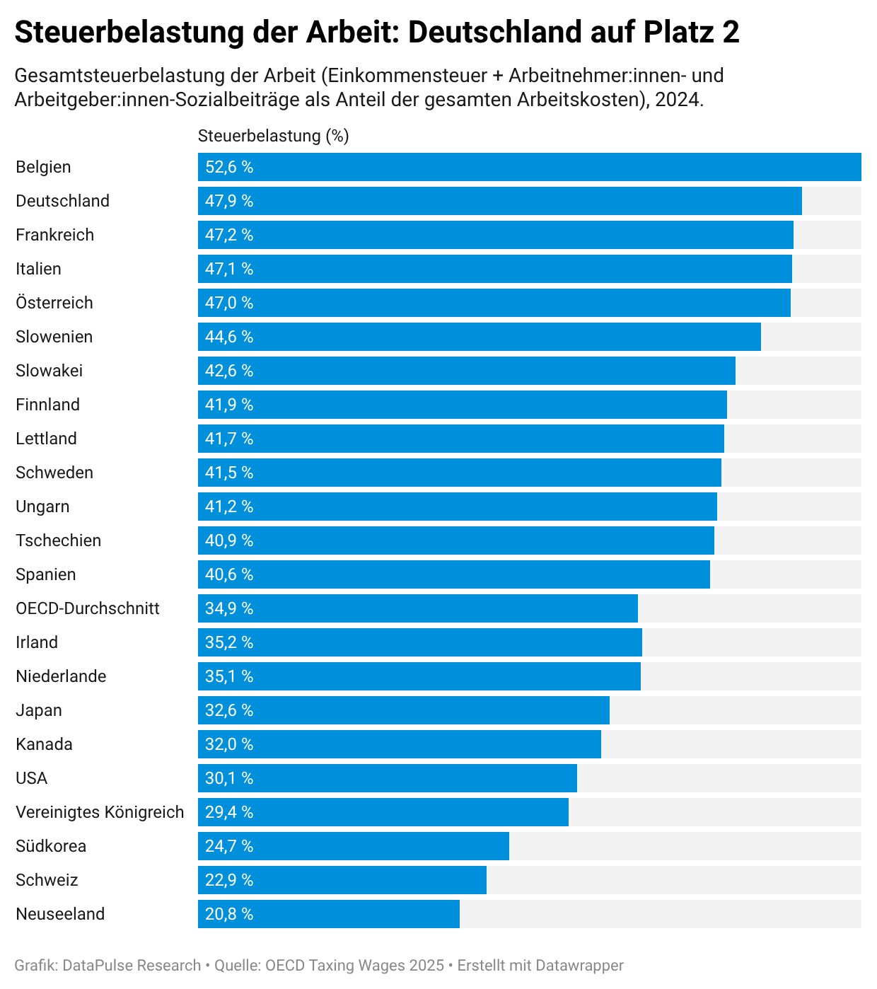 Balkendiagramm zur Gesamtsteuerbelastung der Arbeit im OECD-Vergleich 2024. Mehr Details im Artikel.