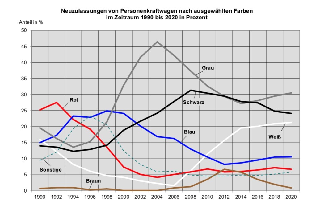 Eine Grafik zeigt die Neuzulassungen von Autos nach ausgewählten Farben im Zeitraum 1990 bis 2020. Seit 2001 liegt Grau bis auf 2014 immer vorn.