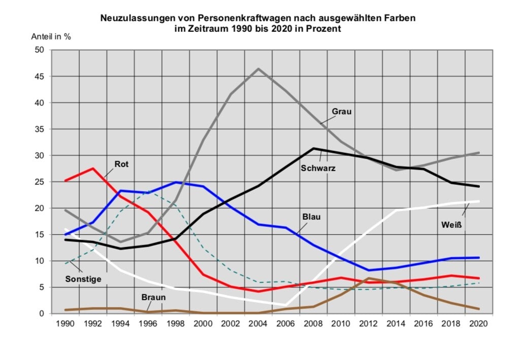 Eine Grafik zeigt die Neuzulassungen von Autos nach ausgewählten Farben im Zeitraum 1990 bis 2020. Seit 2001 liegt Grau bis auf 2014 immer vorn. Eine Grafik zeigt die Neuzulassungen von Autos nach ausgewählten Farben im Zeitraum 1990 bis 2020. Seit 2001 liegt Grau bis auf 2014 immer vorn.