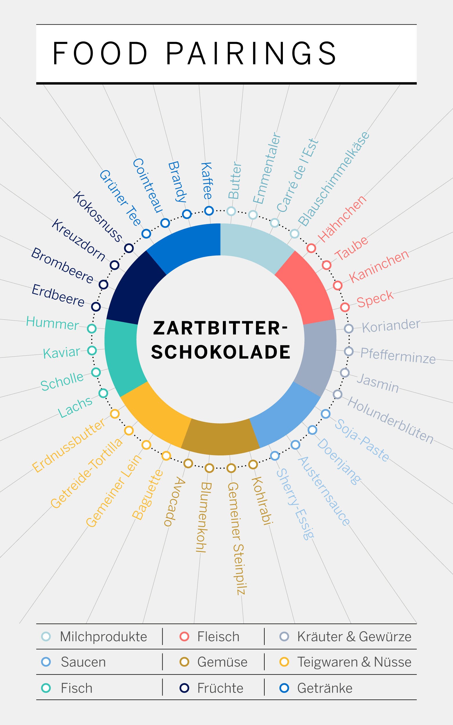 Foodpairing Infografik anhand des Beispiels Zartbitterschokolade