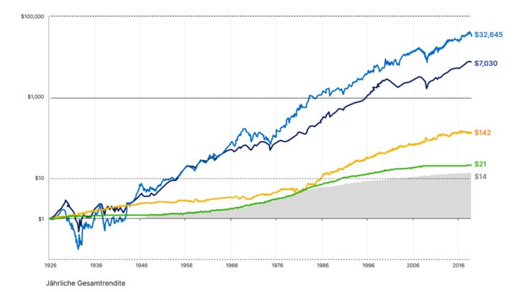 Aktien, Anleihen, Schatzbriefe und Inflation 1926-2018