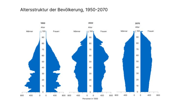Altersstruktur der Bevölkerung, 1950-2070