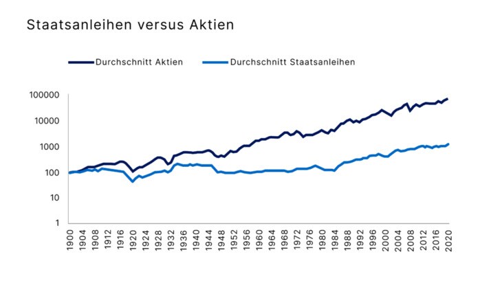 Durchschnitt Staatsanleihen