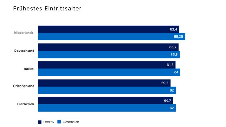 Frühstes Rentenalter