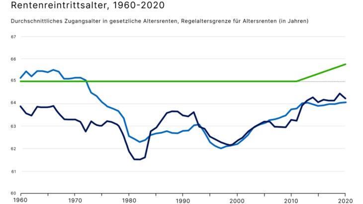 Rentenreintrittsalter, 1960-2020