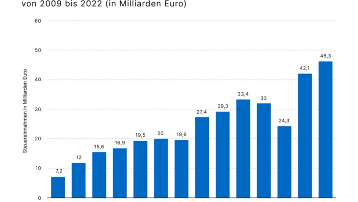 10032_1 Steuereinnahmen aus der Körperschaftsteuer in Deutschland