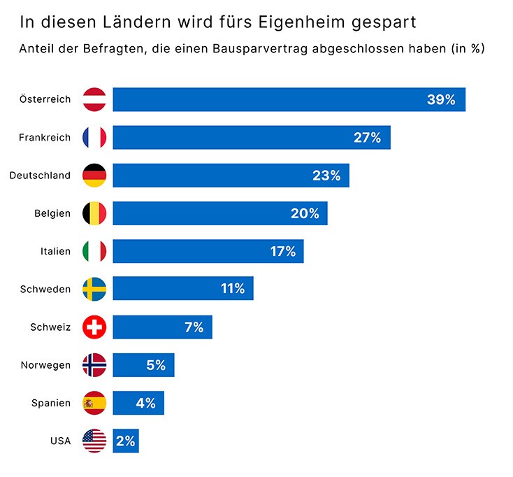 10035 In diesen Ländern wird fürs Eigenheim gespart_734