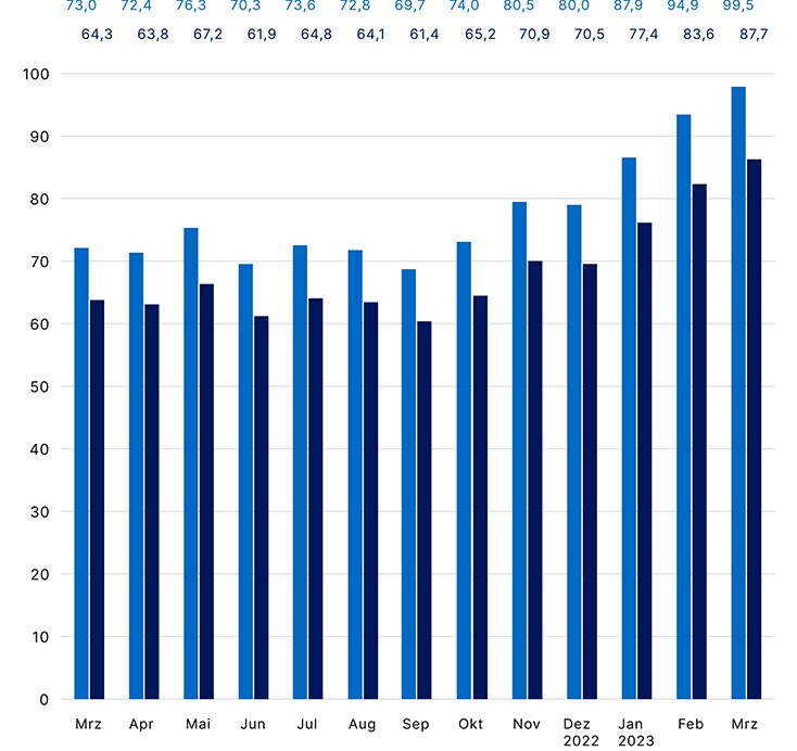 10059 Marktvolumen seit März 2022 in Mrd Euro_734