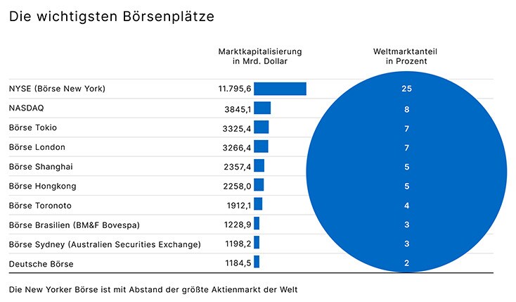 10074 Die wichtigsten Börsenplätze_734