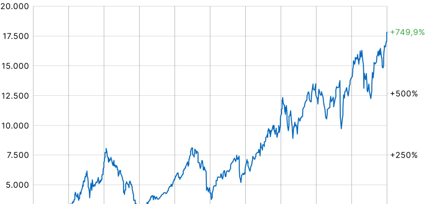 10079 - 1 DAX 40 Chart - Max