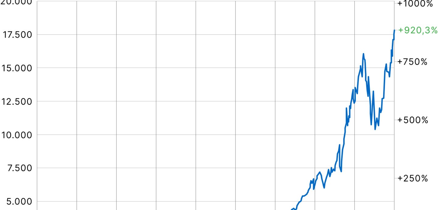 10079 - 2 NASDAQ 100 Chart - Max