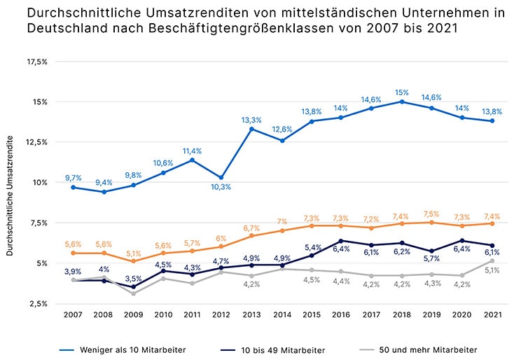 10037 Durchschnittliche Umsatzrenditen von mittelständischen Unternehmen in Deutschland_734