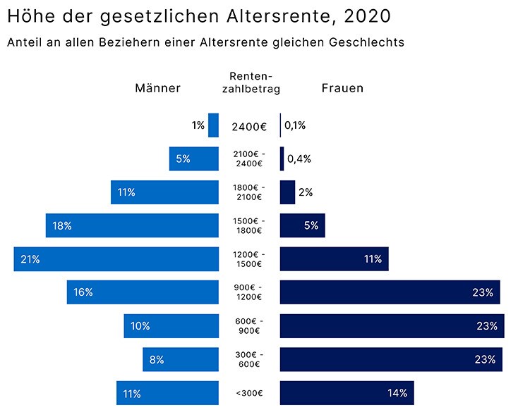 10012_hoehe der gesetzl Altersrente_734