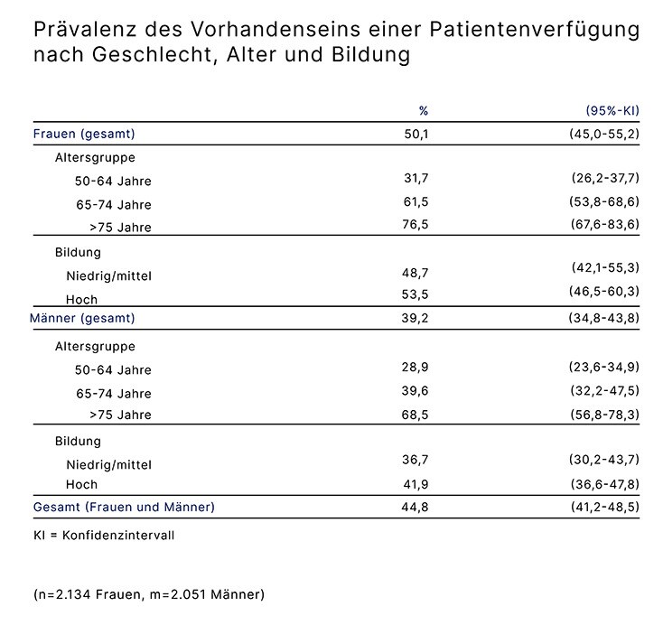 10027 Prävalenz des Vorhandenseins einer Patientenverfügung_734