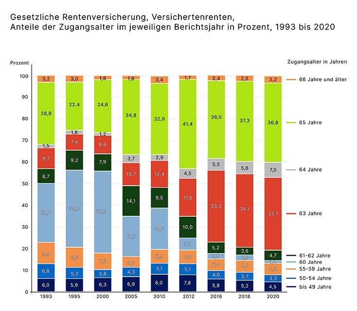 10041 Gesetzliche Rentenversicherung, Versichertenrenten, Anteile der Zugangsalter_734
