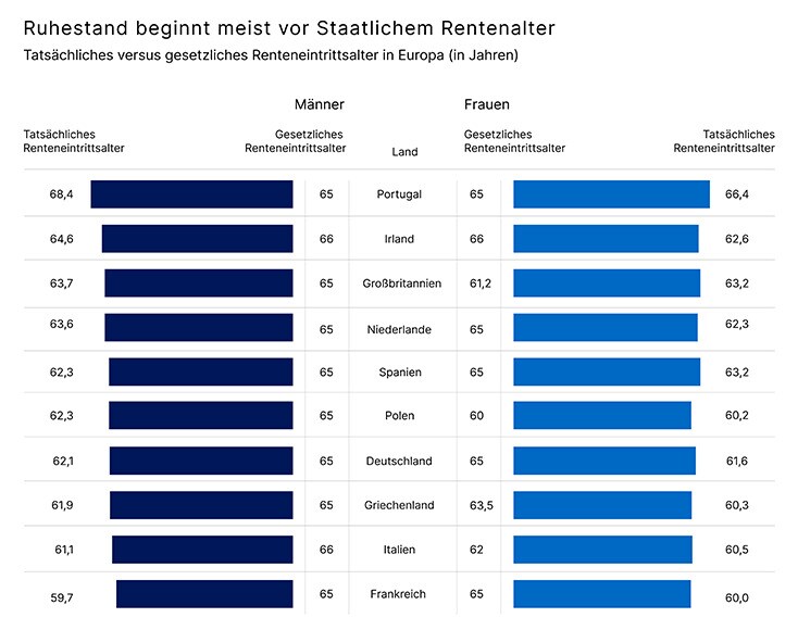 10049 Ruhestand beginnt meist vor staatlichem Rentenalter_734
