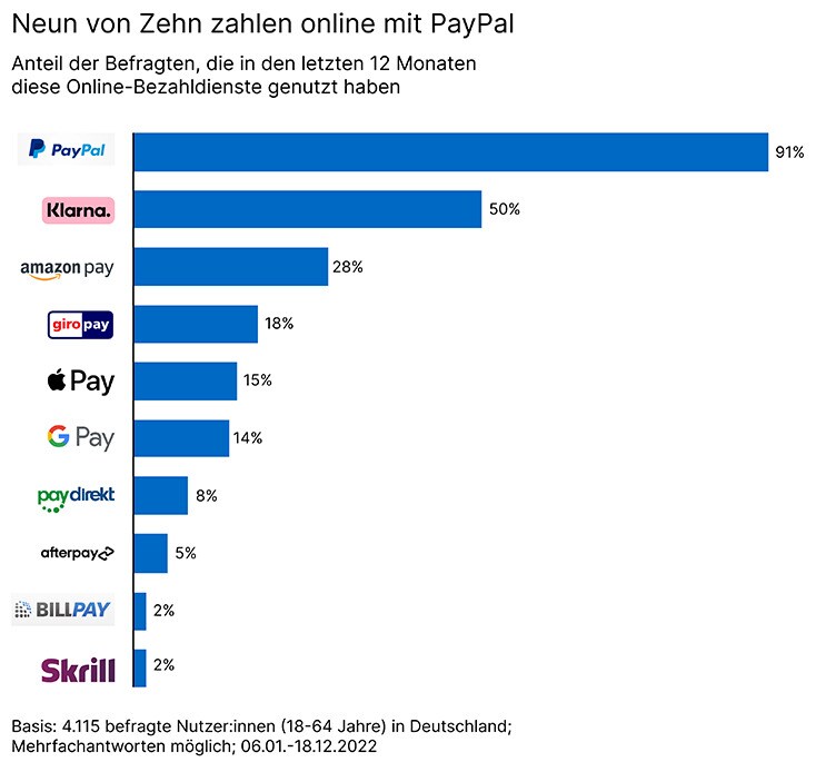 10077 Wie verbreitet ist Paypal eigentlich_734