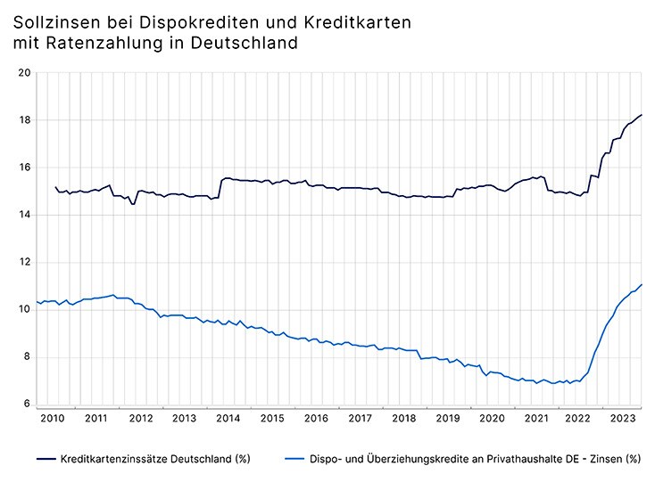 10048 - Sollzinsen bei Dispokrediten und Kreditkarten mit Ratenzahlung in Deutschland_734