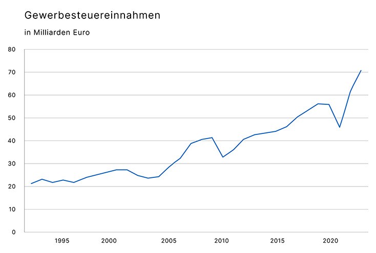 10065 Gewerbesteuereinnahmen_734