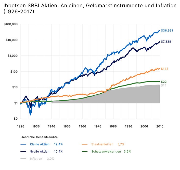 10030 Ibbotson SBBI Aktien, Anleihen, Geldmarktinstrumente und Inflation_734