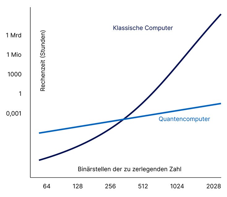 10080 Was Quantencomupter herausragen lässt_734