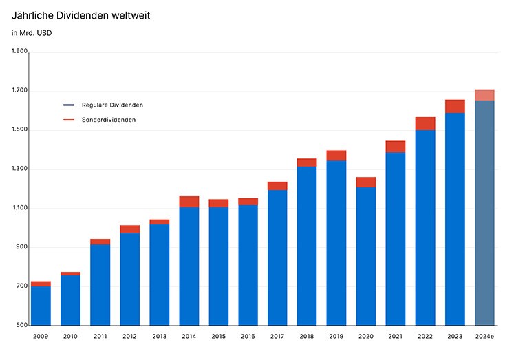 10087 Jährliche Dividenden weltweit_734