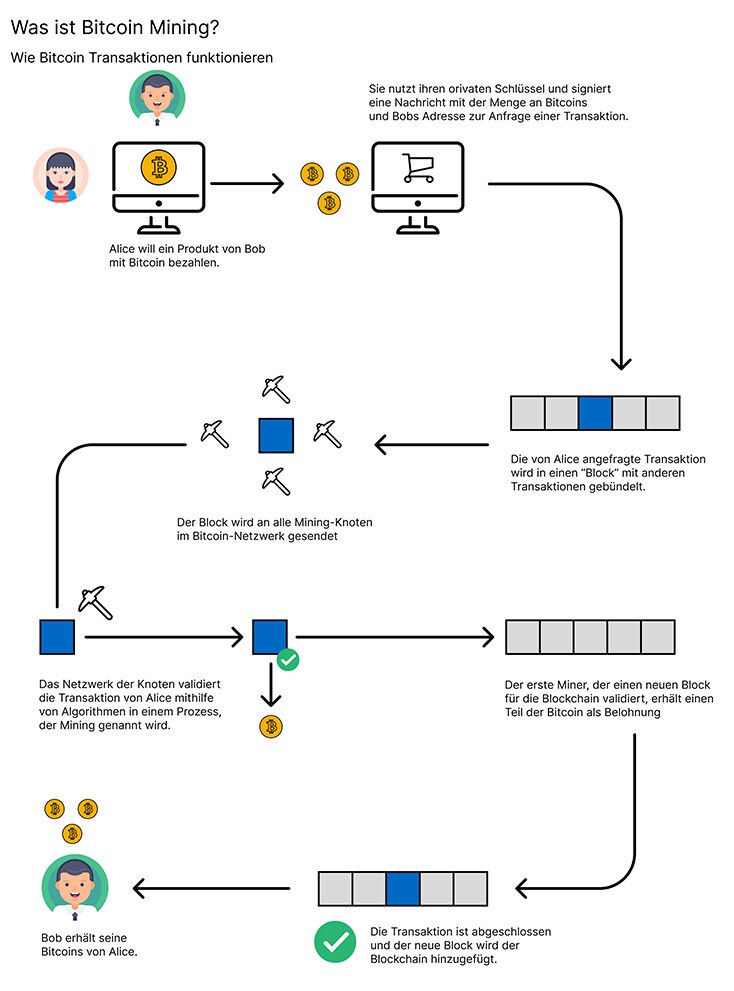 10072 Was ist Bitcoin Mining_734