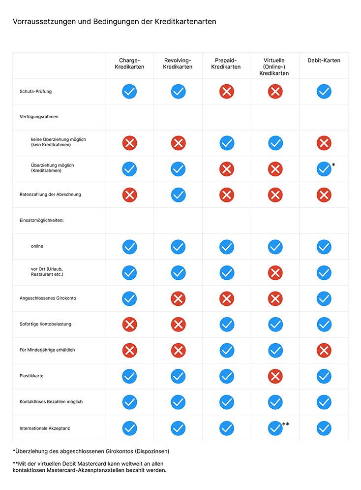 10038 Vorraussetzungen und Bedinungen der Kreditkarte