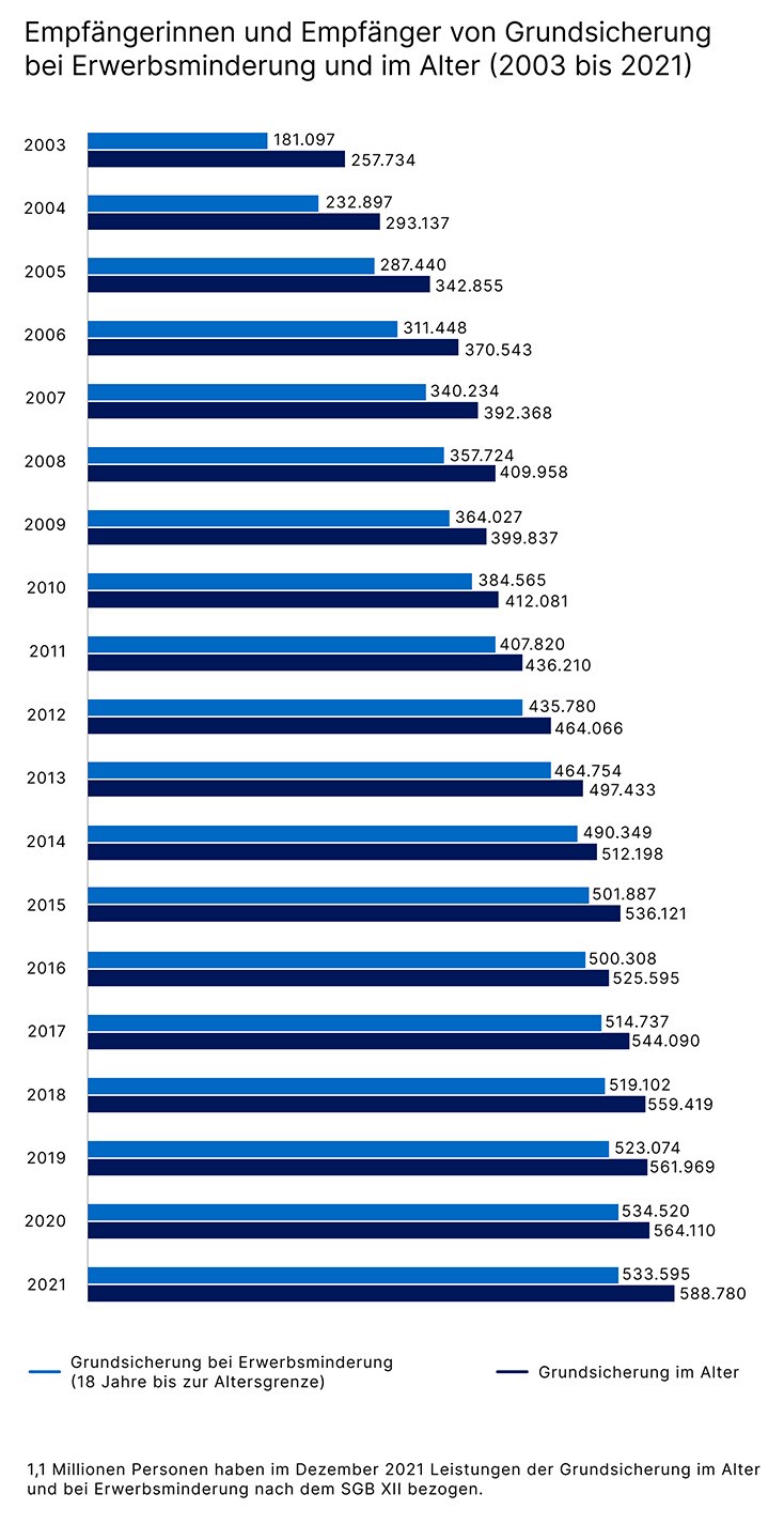 10056 Empfängerinnen und Empfänger von Grundsicherung bei Erwerbsminderung und im Alter 2003 bis 2021_734