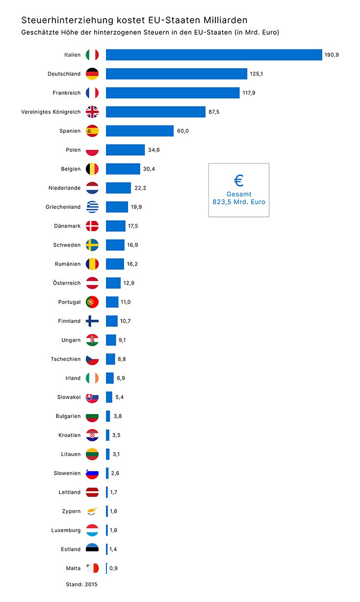 10063 Steuerhinterziehung kostet EU-Staaten Milliarden