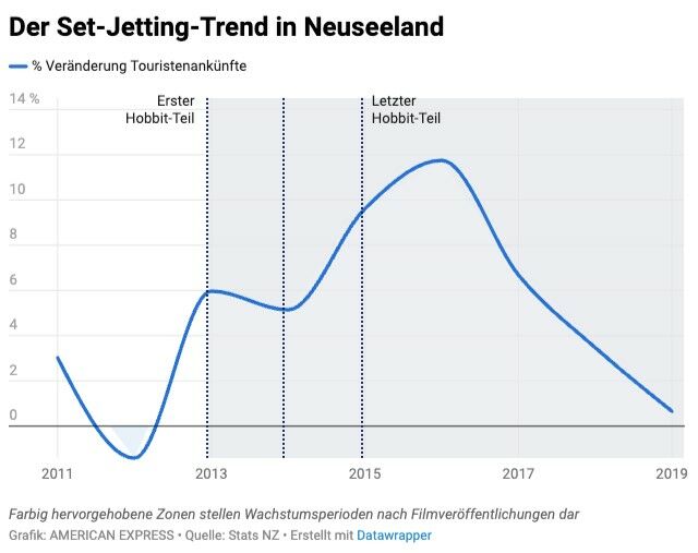 Der Set-Jetting-Trend in Neuseeland