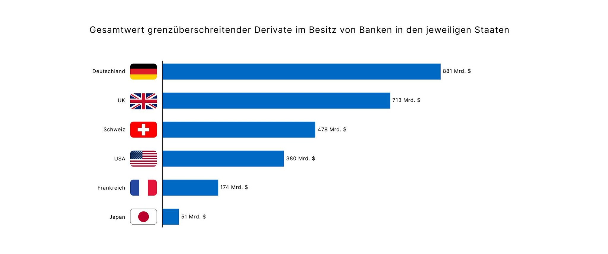 10059 Gesamtwert grenzüberschreitender Derivate im Besitz von Banken in den jeweiligen Staaten_936x2240