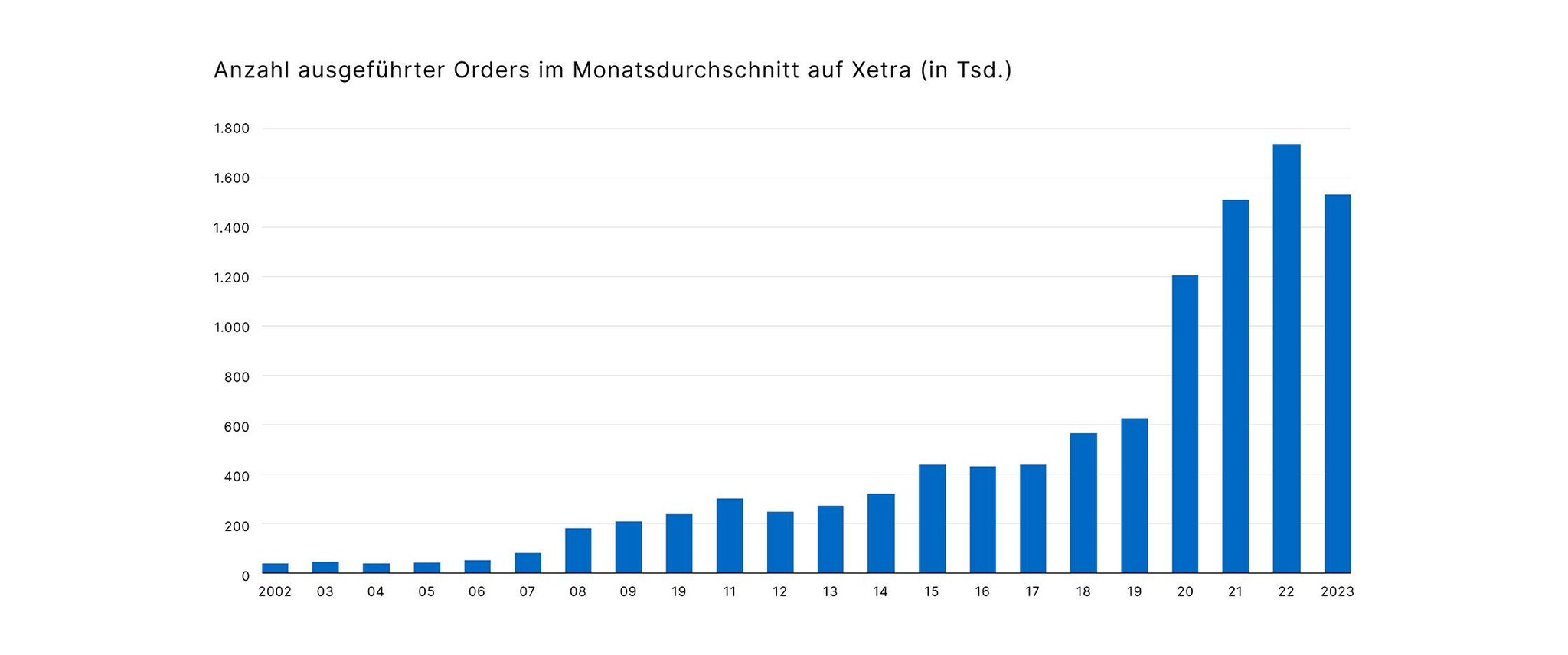 10064 Anzahl ausgeführter Orders im Monatsdurchschnitt auf Xtra_936x2240
