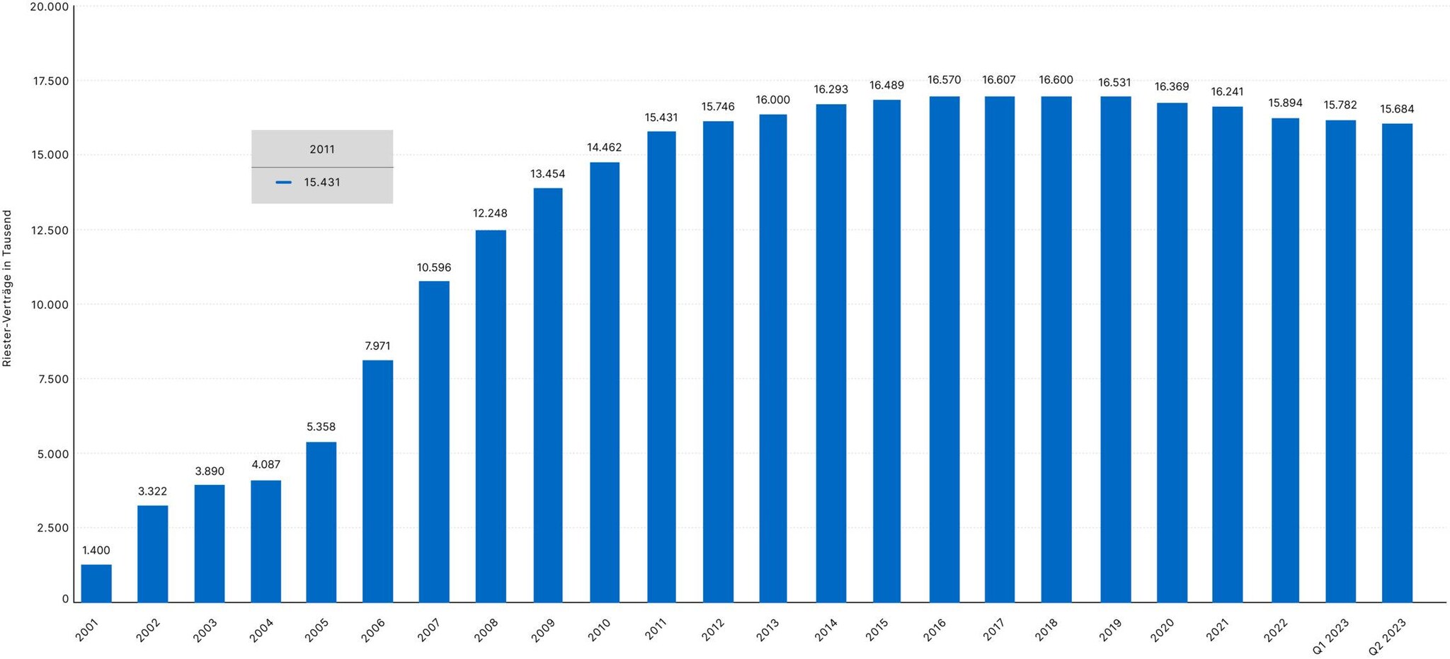 10083 Riester - oft gescholten, aber dennoch populär