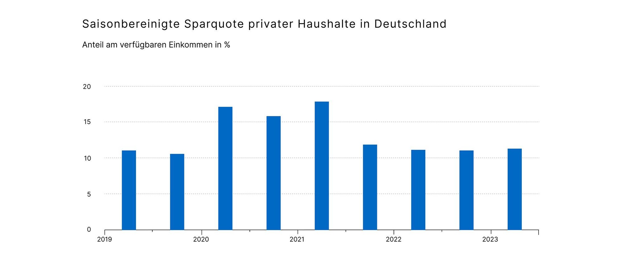 10006-1 Saisonbereinigte Sparquote privater Haushalte in Deutschland_936x2240
