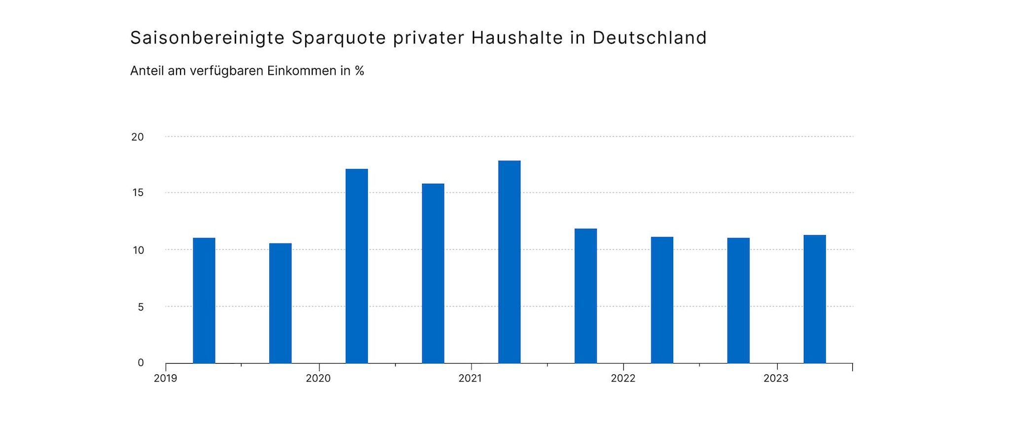 10006-1 Saisonbereinigte Sparquote privater Haushalte in Deutschland_936x2240