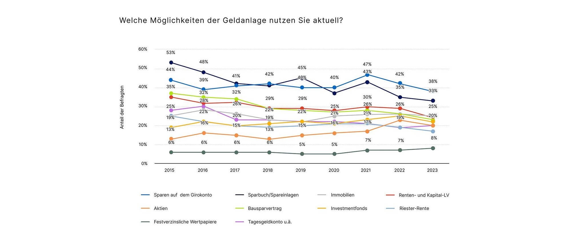 10006-2 Welche Möglichkeiten der Geldanlage nutzen Sie aktuell_936x2240