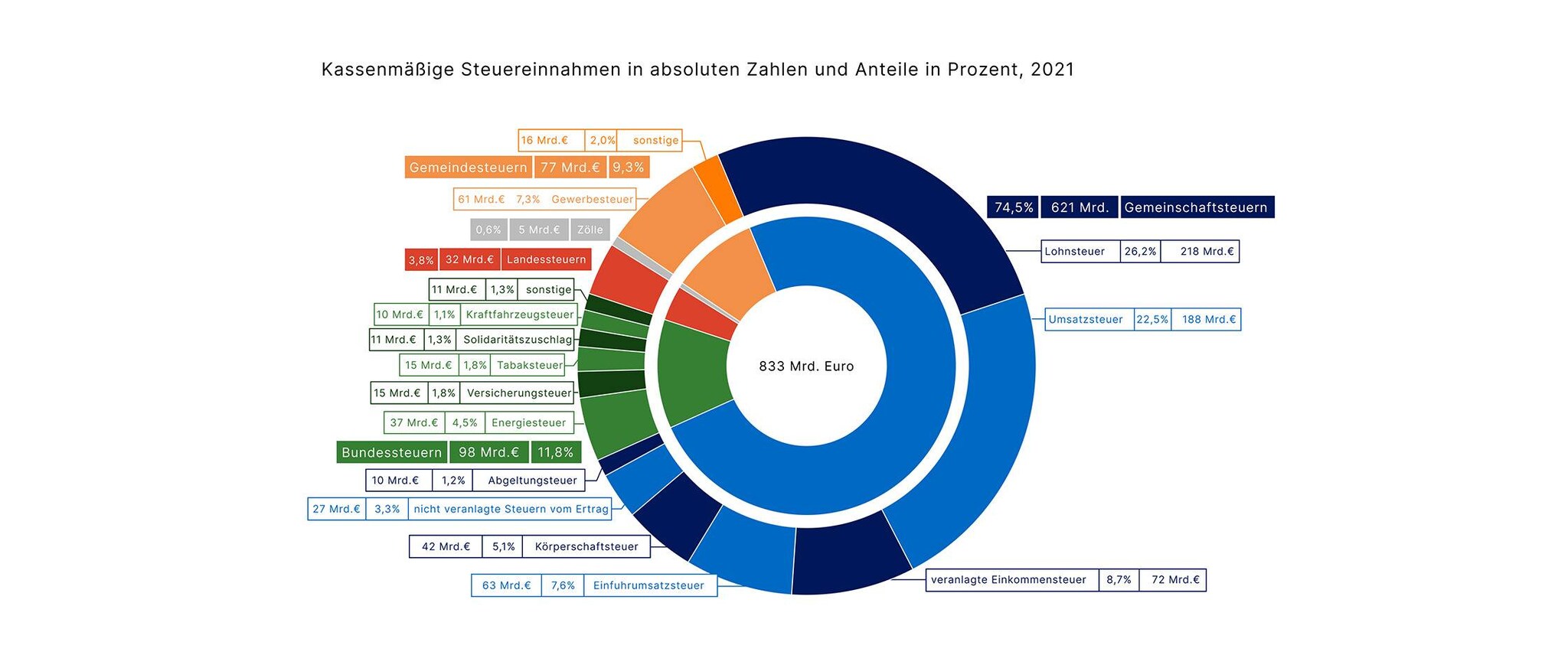 10060 Kassenmäßige Steuereinnahmen in absoluten Zahlen und Anteile in Prozent_936x2240