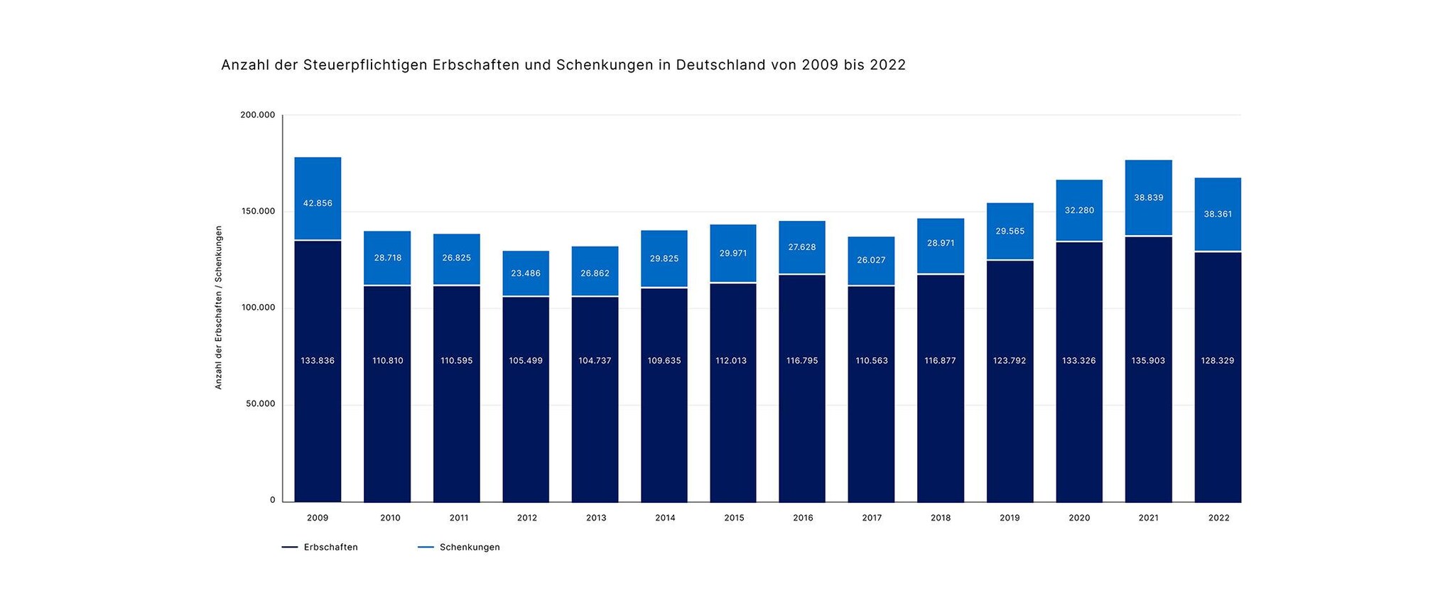 10068 Anzahl der Steuerpflichtigen Erbschaften und Schenkungen in Deutschland von 2009 bis 2022_936x2240