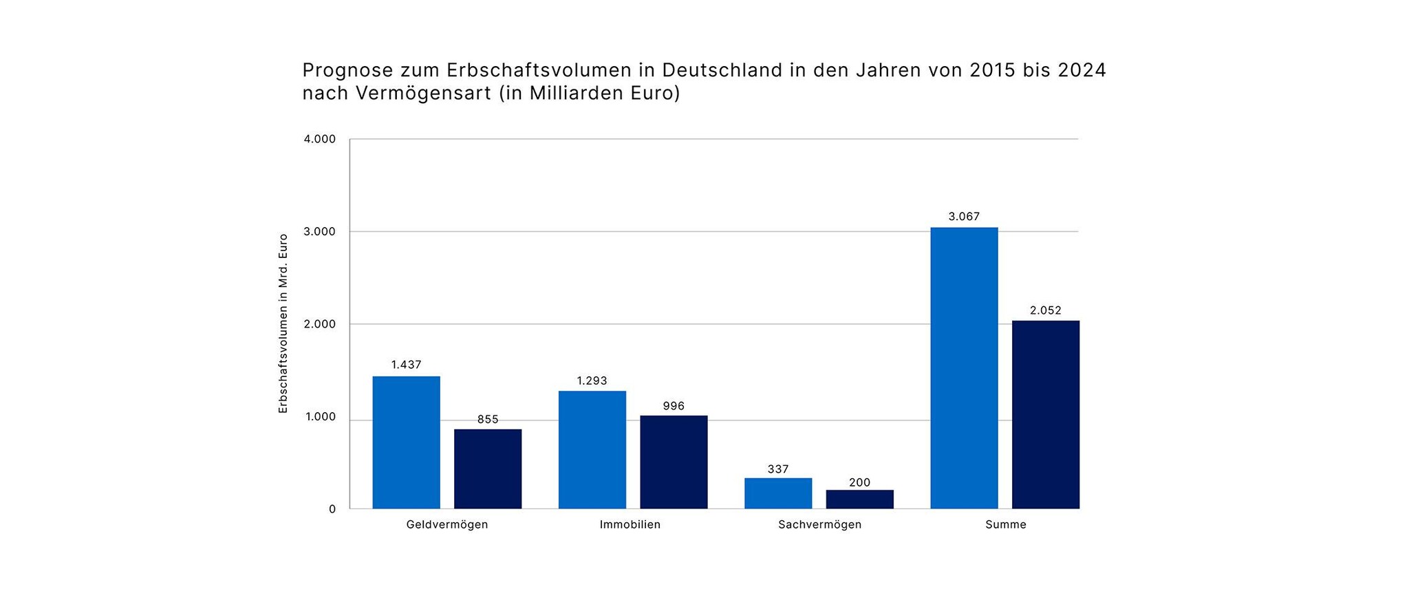 10068 Prognose zum Erbschaftsvolumen in Deutschland in den Jahren von 2015 bis 2024_936x2240