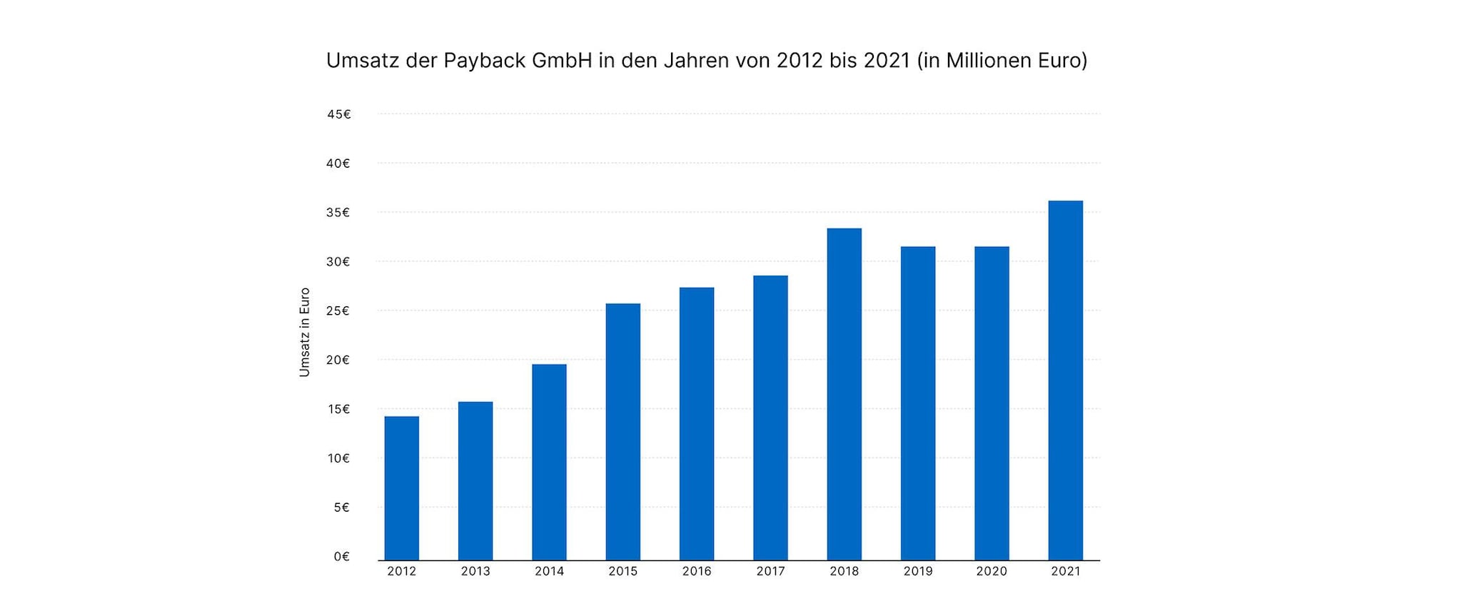 10046_2 Umsatz der Payback GmbH_936x2240