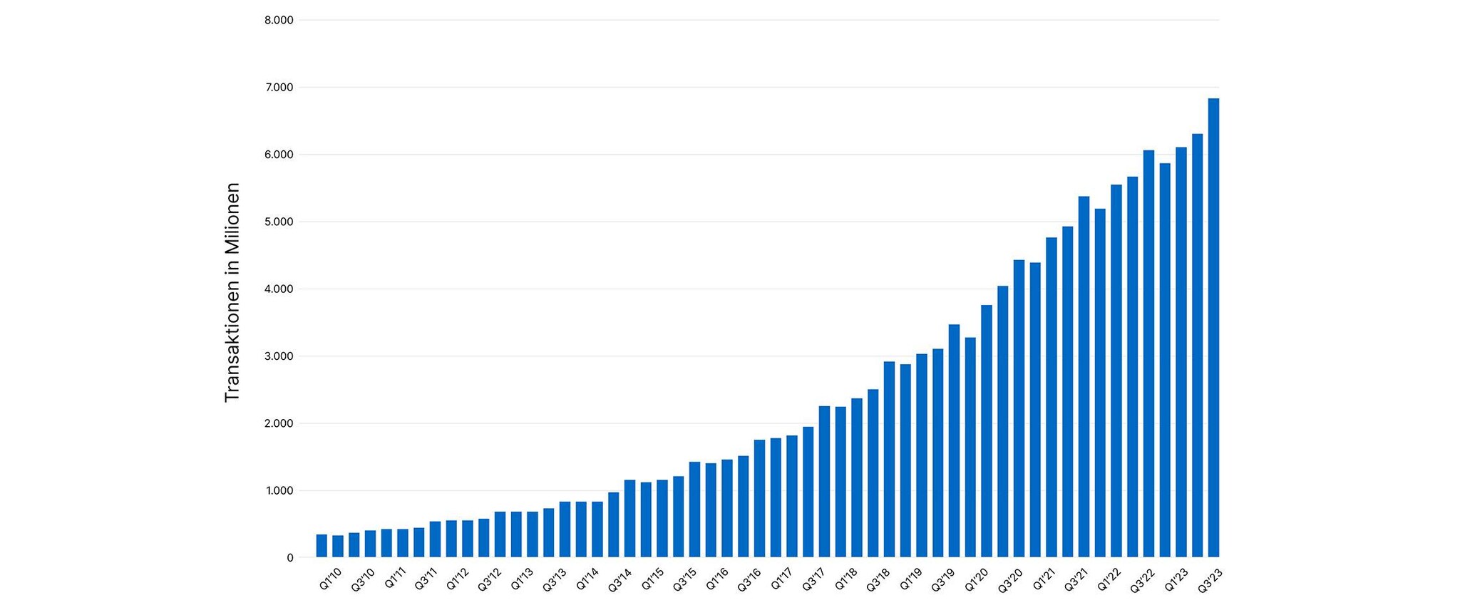 10077 Die Entwicklung der Anzahl der Transaktionen seit 2010_936x2240