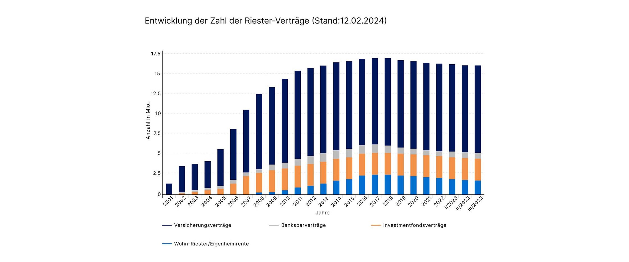 10056 Entwicklung der Zahl der Riester-Verträge Stand_12-02-2024_936x2240