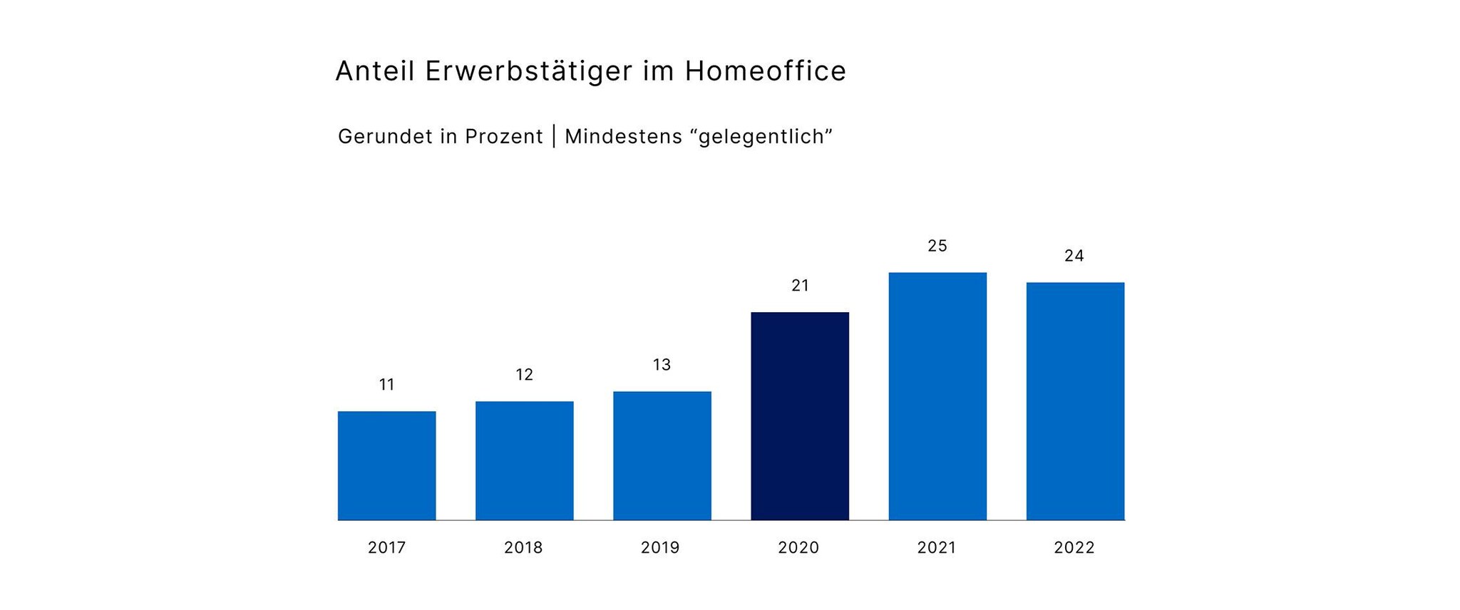 10061 Anteil Erwerbstätiger im Homeoffice _936x2240