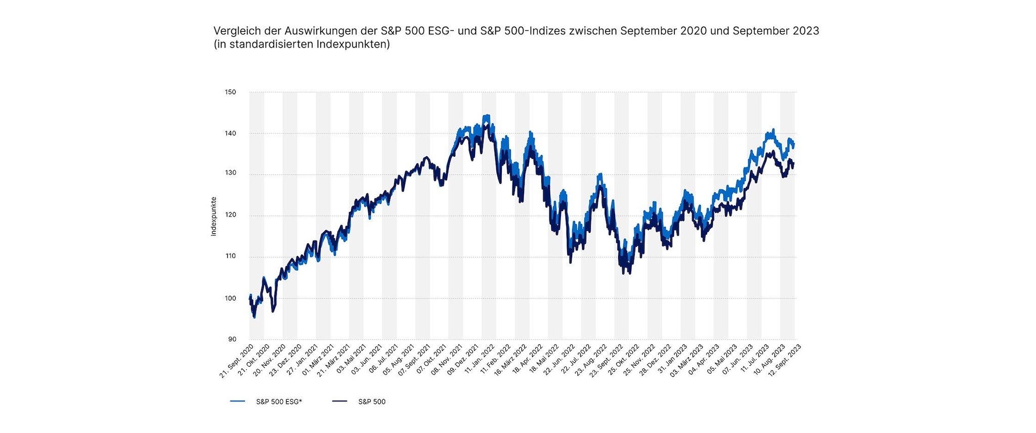 10008-2 Vergleich der Auswirkungen der S&P 500 ESG- und S&P 500-Indizes_936x2240
