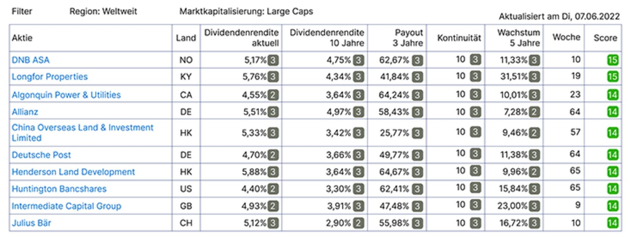 10087_Höchste Dividenden leider nicht kalkulierbar_734